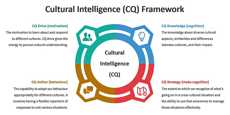 Cultural Intelligence (CQ) Framework infographic