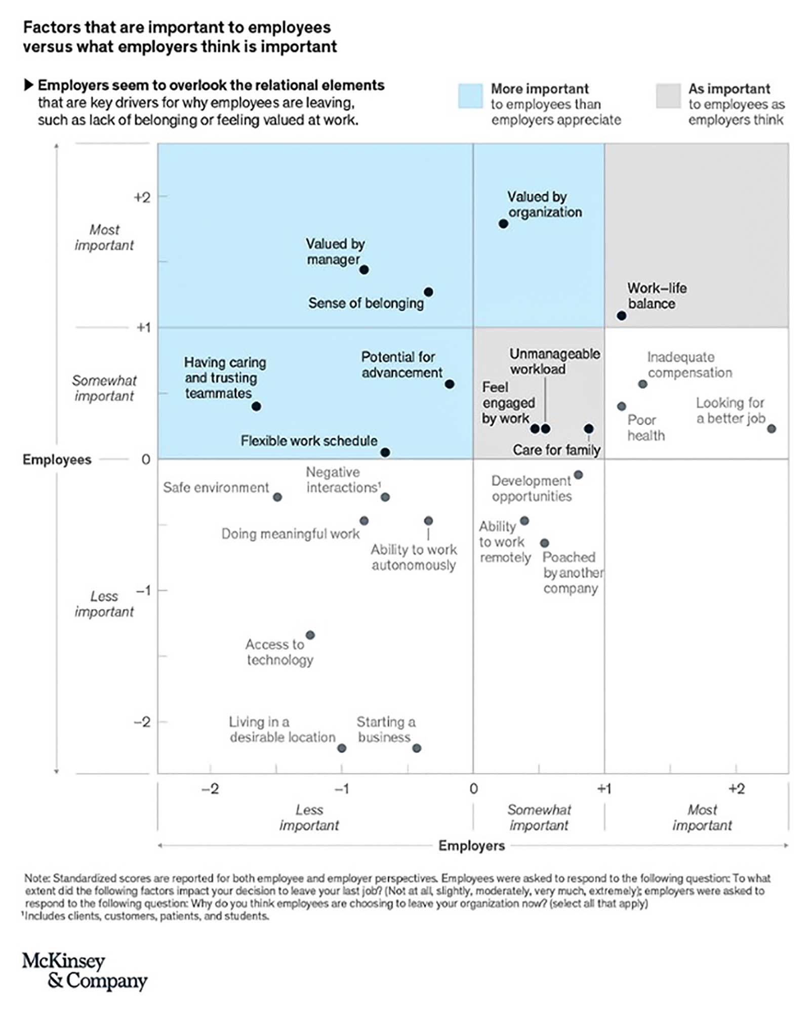 McKinsey & Company, Factors that are important to employees versus what employers think is important chart