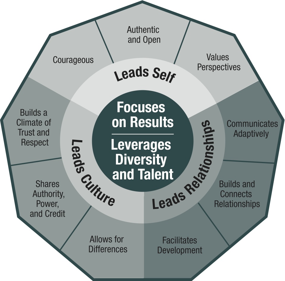 The Linkage Inclusive Leadership Assessment Model