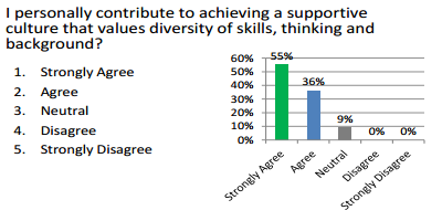 graph showing responses to question regarding one's own support of achieving a diverse and inclusive environment. 