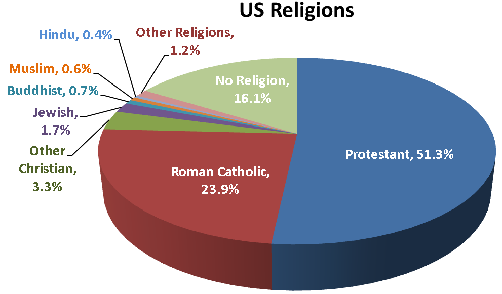 US Religions