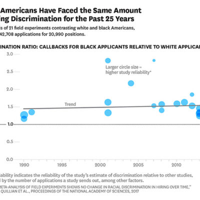 Black Americans Have Faced the Same Amount of Hiring Discrimination for the Past 25 Years chart