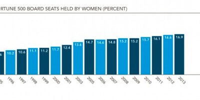 Chart showing board seats held by women at Fortune 500 companies.
