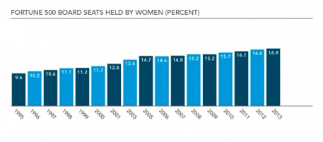 Chart showing board seats held by women at Fortune 500 companies.