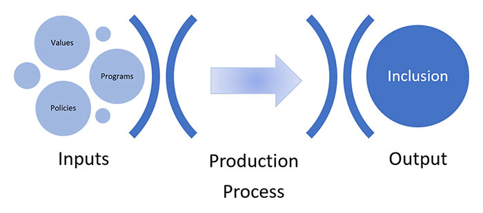 Figure 1. Inclusion Production