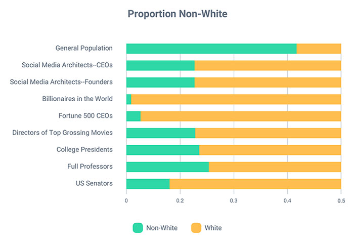 Graph Proportion Non-White