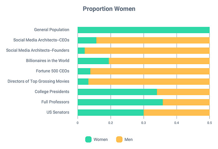 Graph Proportion Women