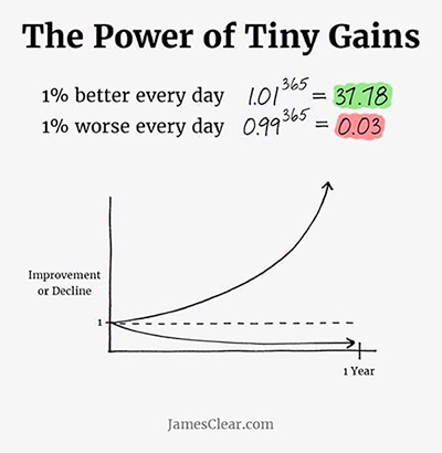 The Power of Tiny Gains Graph