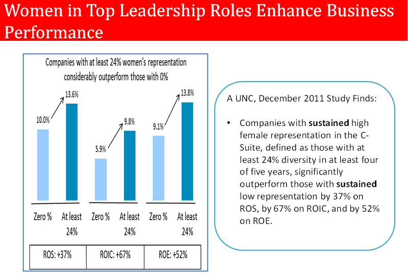 women in top leadership roles enhance business performance