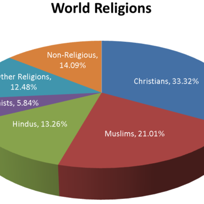 world religions by percentage